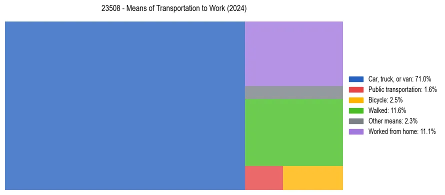 Commute modes in US ZIP Code 23508
