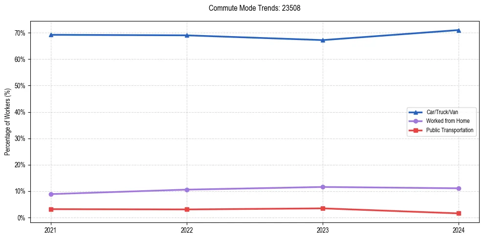 Transportation trends in US ZIP Code 23508