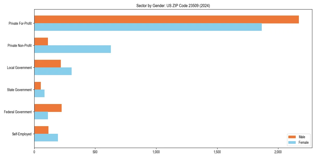 Employment sector breakdown by gender in 