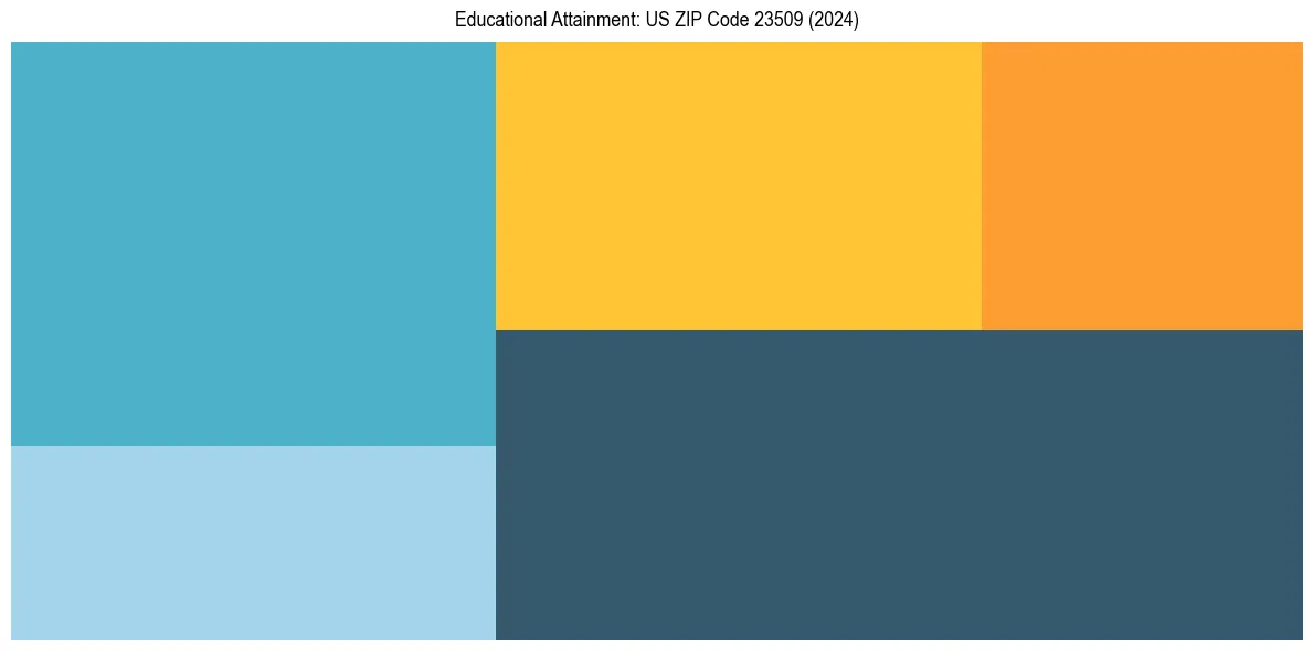 Education Treemap for  in 2024