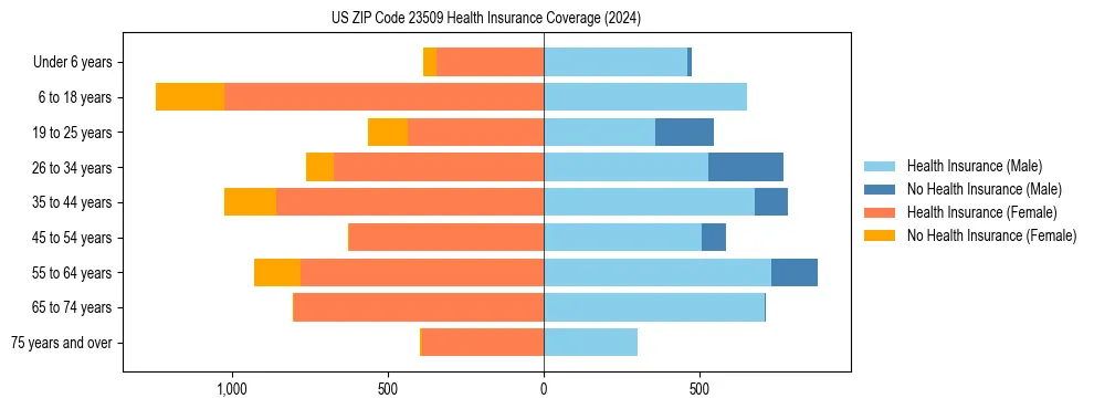 Health insurance pyramid for US ZIP Code 23509