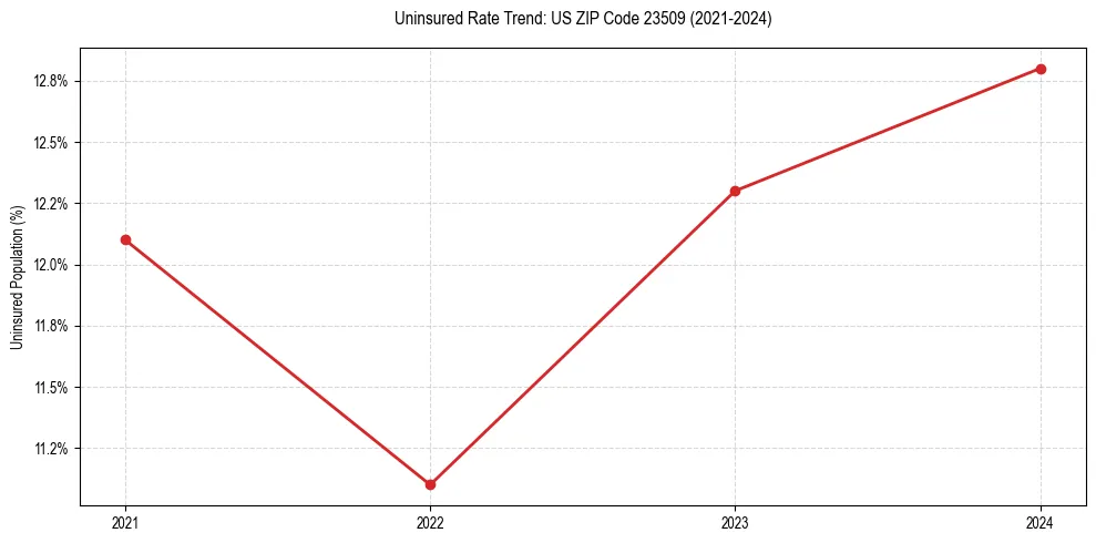 Uninsured trend chart for US ZIP Code 23509