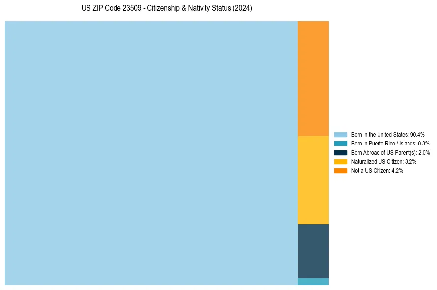 Nativity Treemap for 