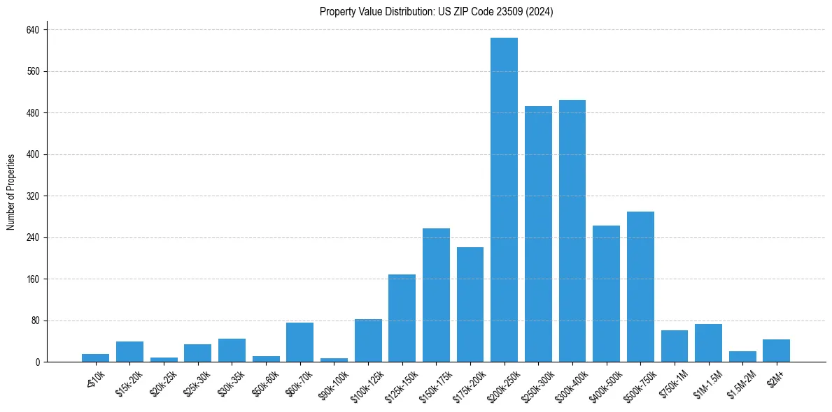 Value Distribution for 