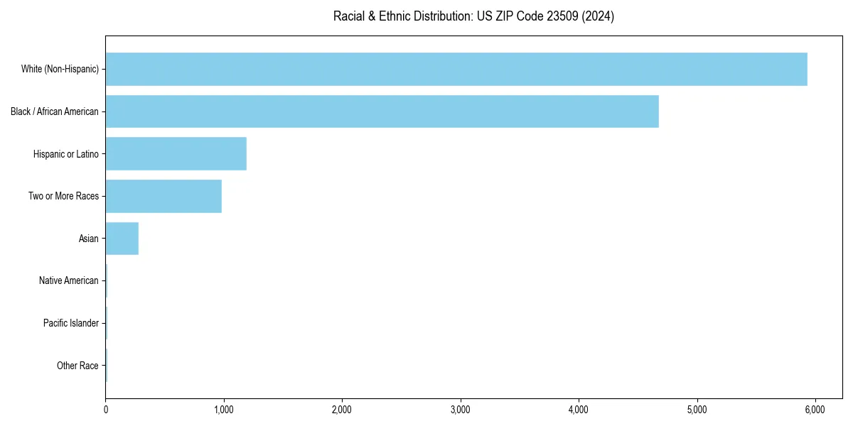 Bar chart showing racial distribution in  for 2024
