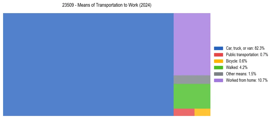 Commute modes in US ZIP Code 23509