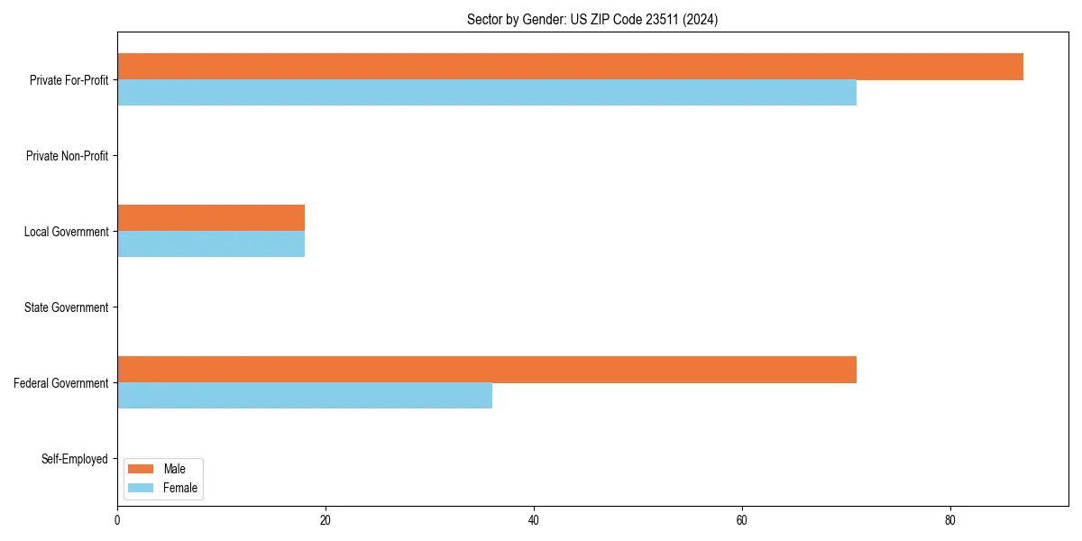 Employment sector breakdown by gender in 