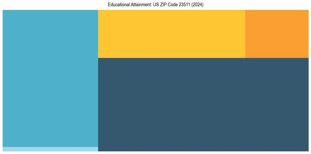 Education Treemap for  in 2024