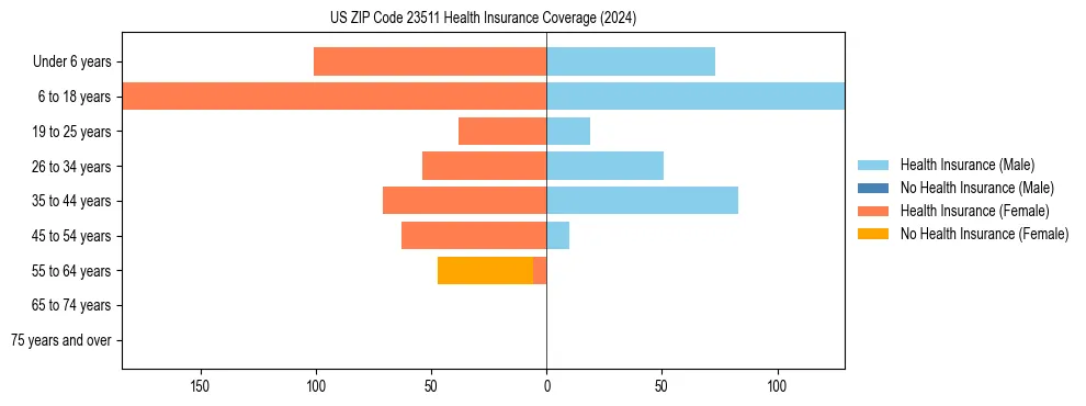 Health insurance pyramid for US ZIP Code 23511