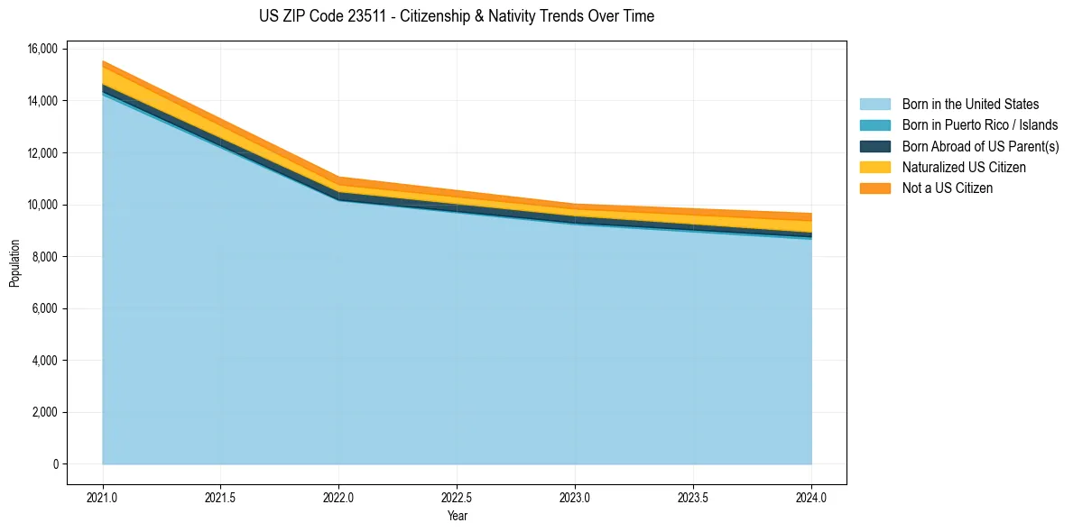 Historical nativity trends for 
