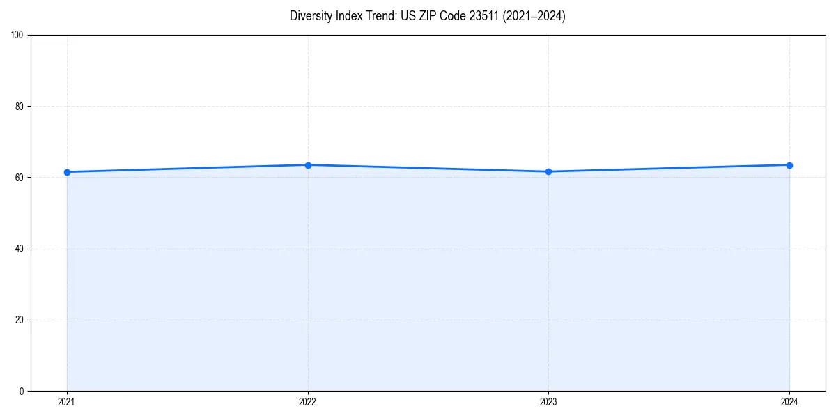 Line chart showing diversity index trends for 