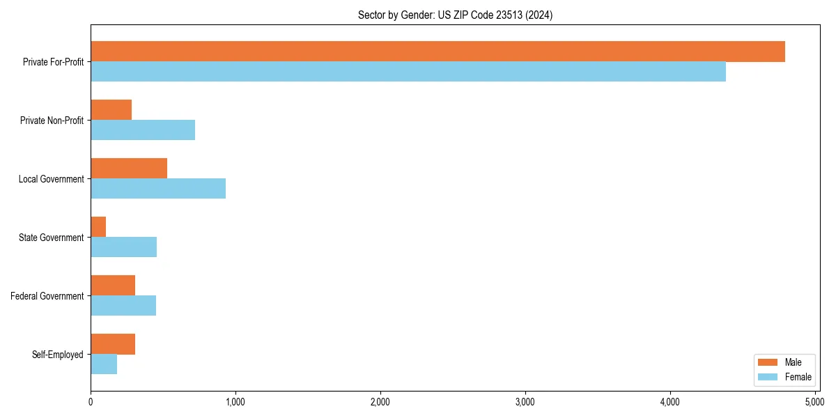 Employment sector breakdown by gender in 