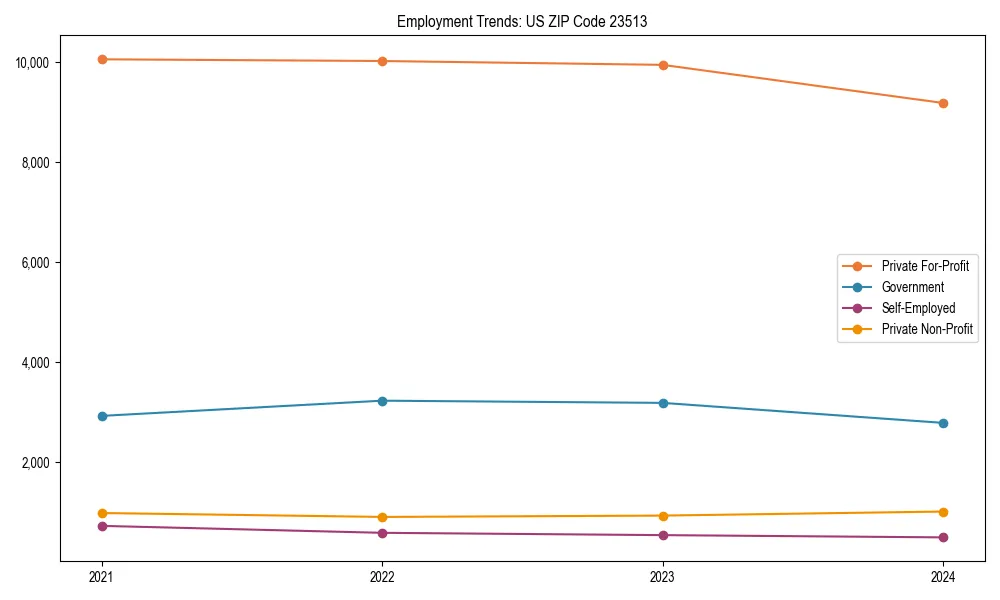 Long-term employment trends in 