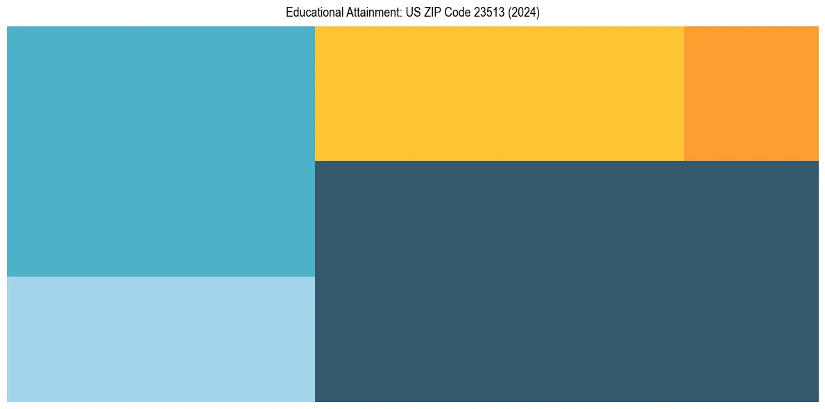 Education Treemap for  in 2024