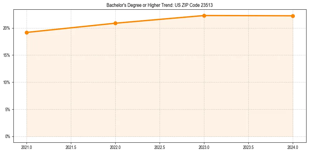 Trend chart showing bachelor degree growth in 