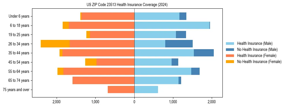 Health insurance pyramid for US ZIP Code 23513