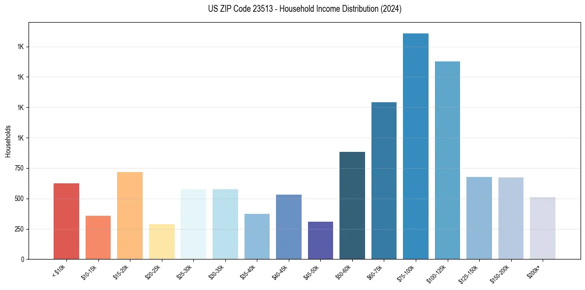 Income Distribution for 