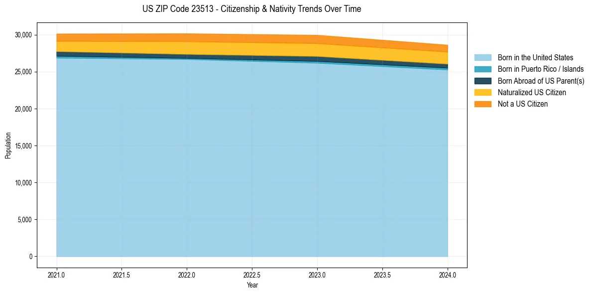 Historical nativity trends for 