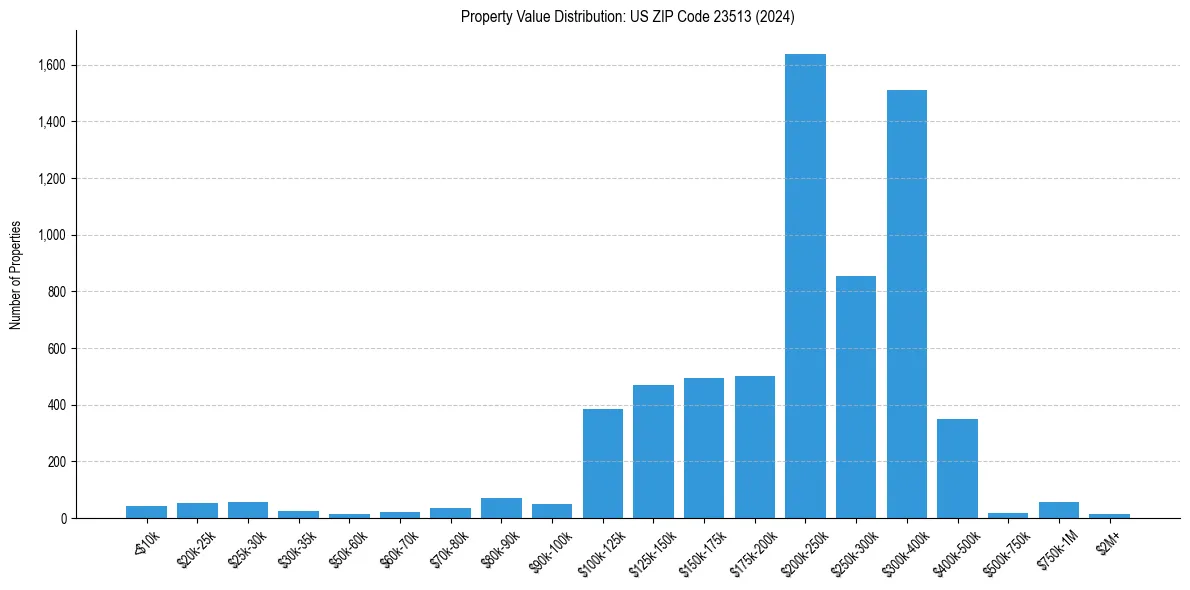 Value Distribution for 