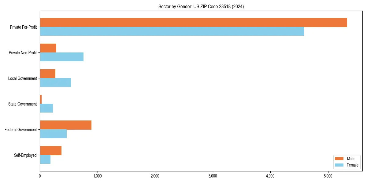 Employment sector breakdown by gender in 
