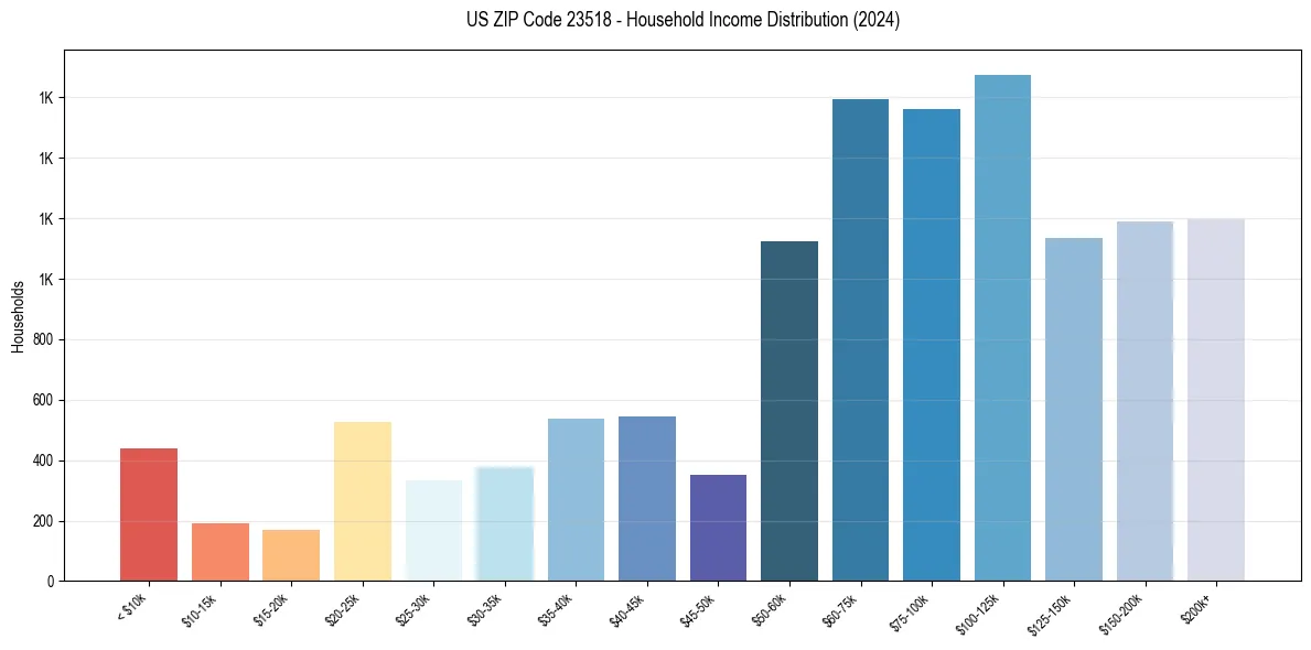 Income Distribution for 