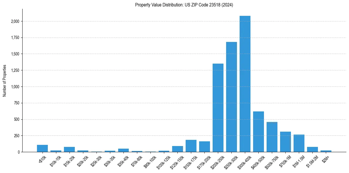 Value Distribution for 