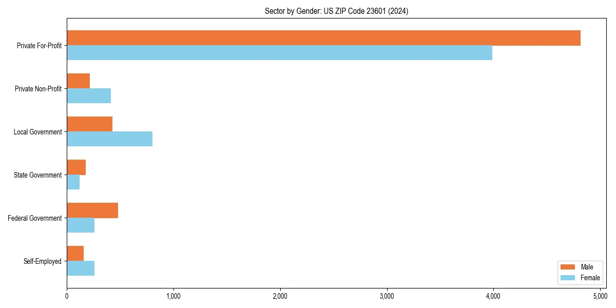 Employment sector breakdown by gender in 