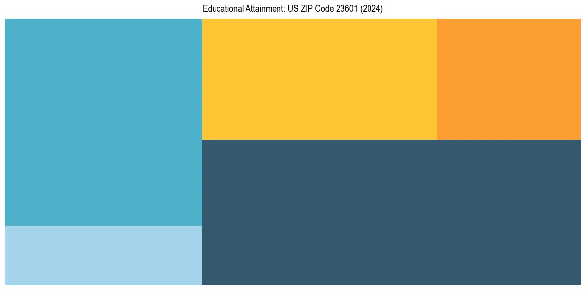 Education Treemap for  in 2024