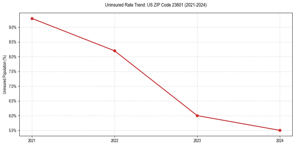 Uninsured trend chart for US ZIP Code 23601