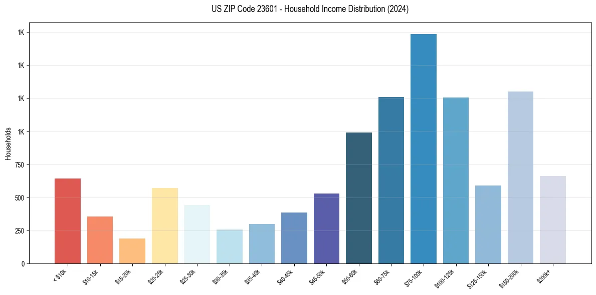 Income Distribution for 