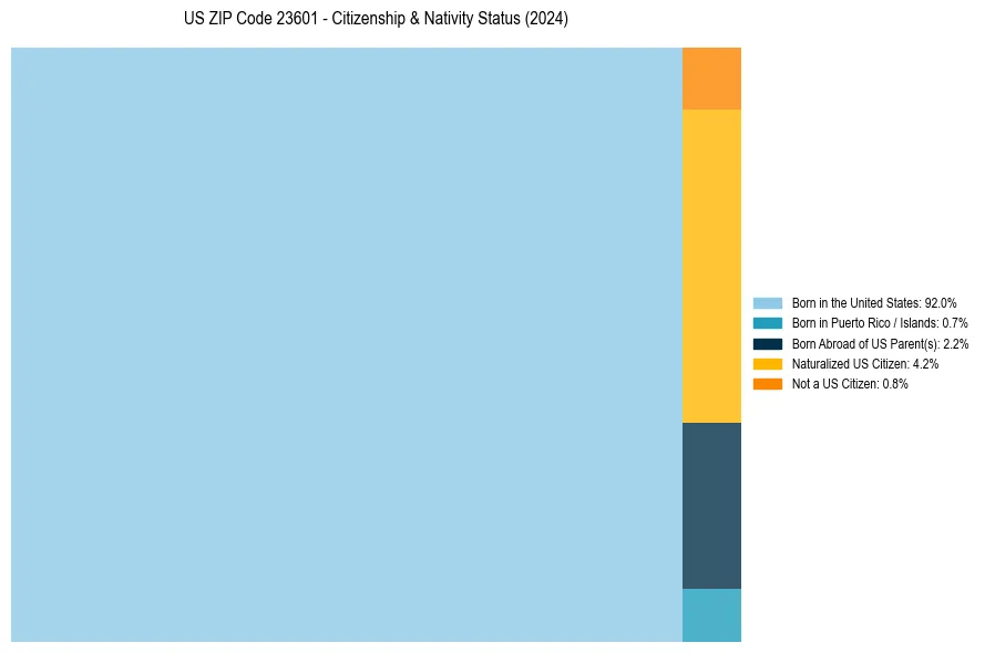 Nativity Treemap for 