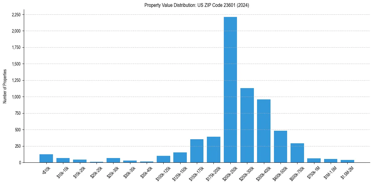Value Distribution for 
