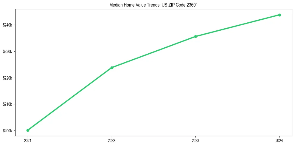 Median property value trends in 