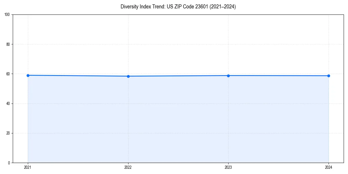 Line chart showing diversity index trends for 