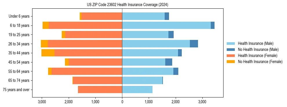 Health insurance pyramid for US ZIP Code 23602