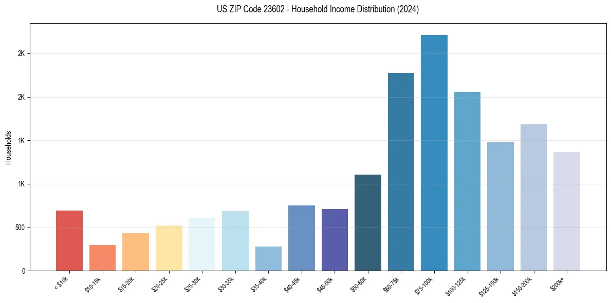 Income Distribution for 