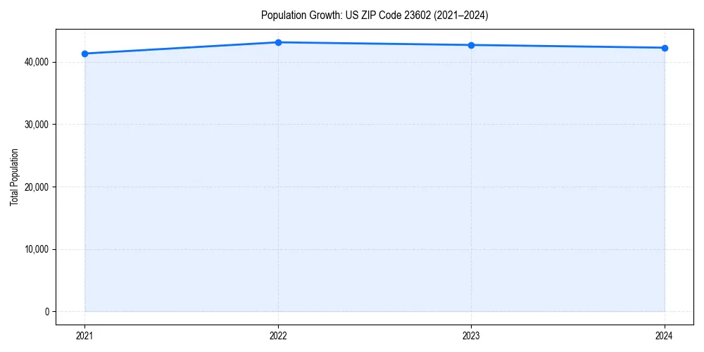 Population trends in 