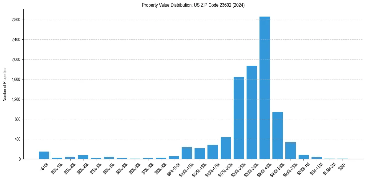 Value Distribution for 