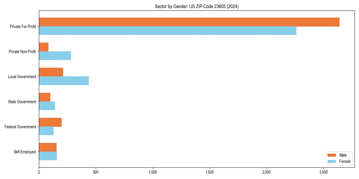 Employment sector breakdown by gender in 