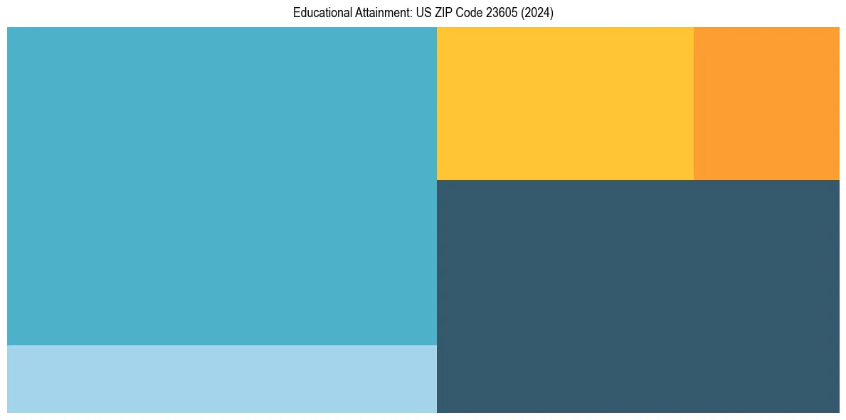 Education Treemap for  in 2024