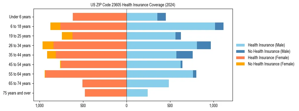Health insurance pyramid for US ZIP Code 23605