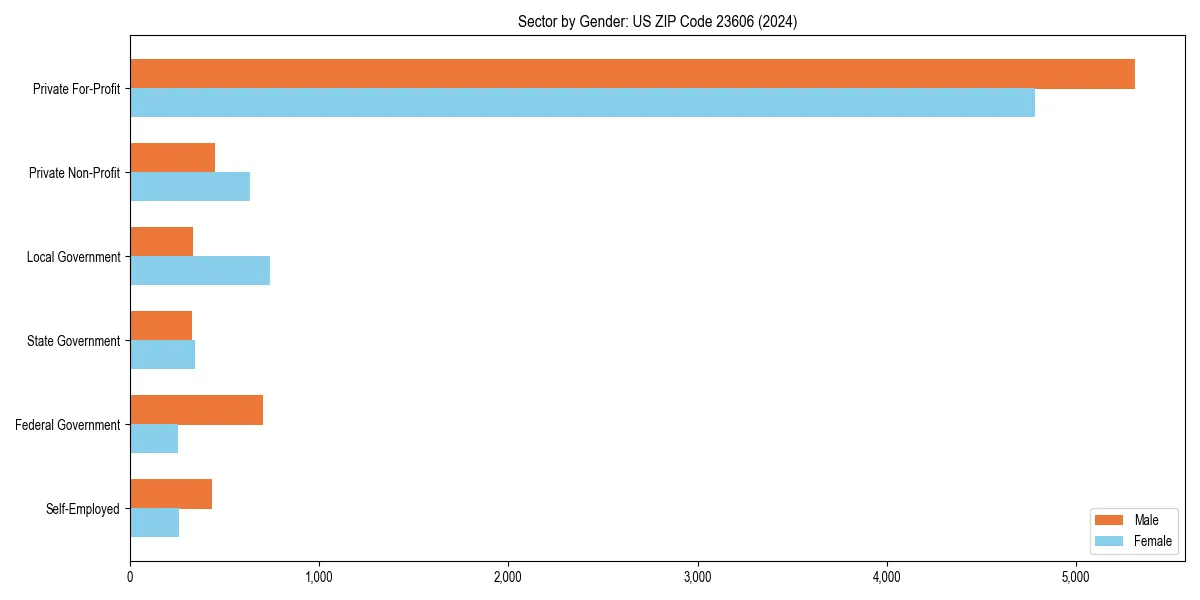Employment sector breakdown by gender in 