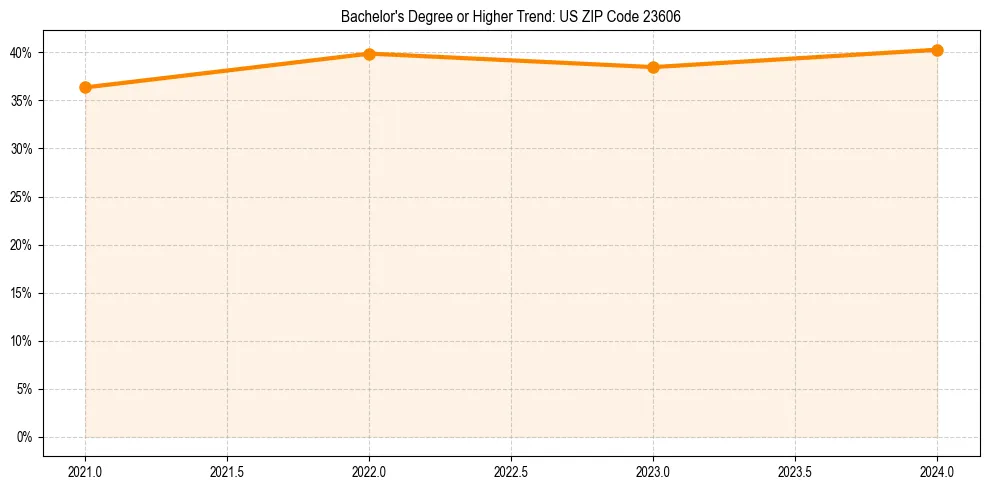 Trend chart showing bachelor degree growth in 