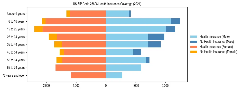 Health insurance pyramid for US ZIP Code 23606