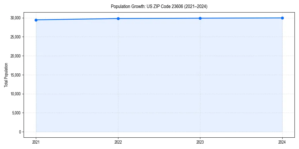 Population trends in 