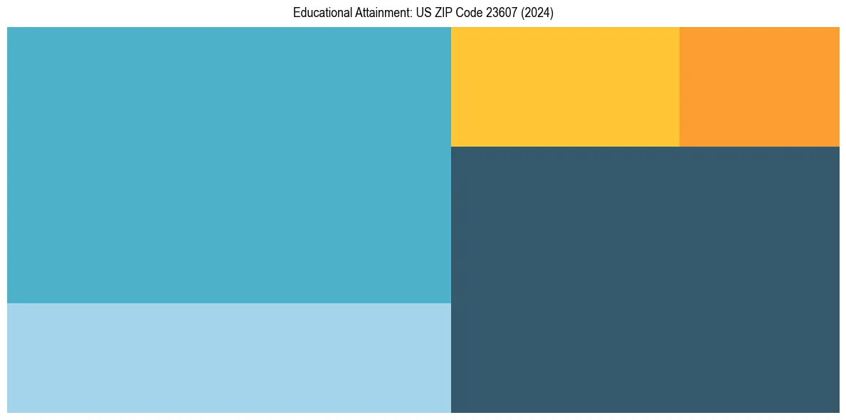 Education Treemap for  in 2024
