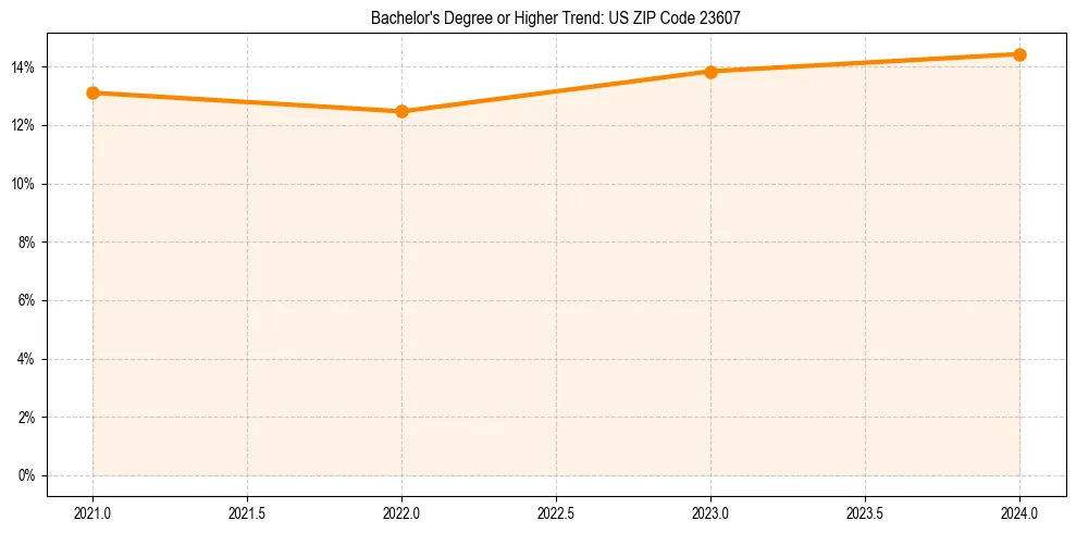 Trend chart showing bachelor degree growth in 