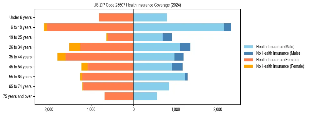 Health insurance pyramid for US ZIP Code 23607
