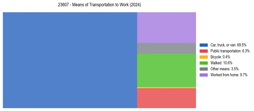Commute modes in US ZIP Code 23607