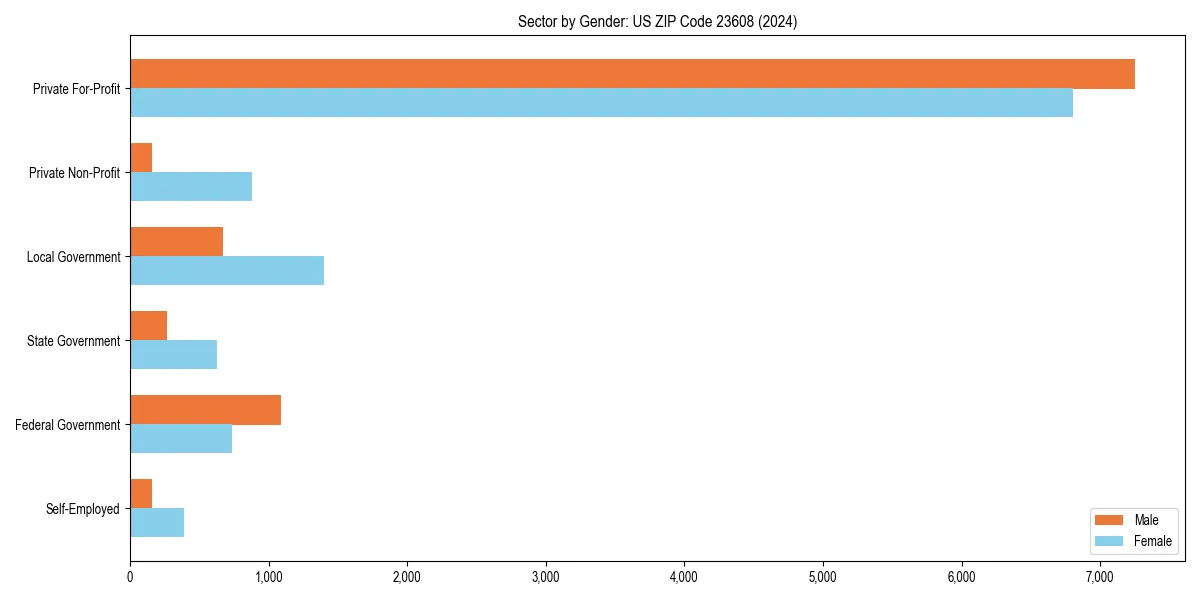 Employment sector breakdown by gender in 